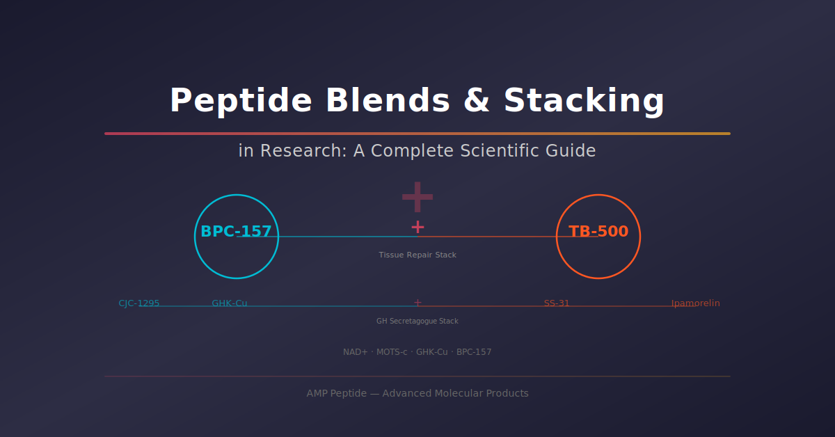 Peptide Blends & Stacking in Research: A Complete Scientific Guide 1 Peptide Blends and Stacking in Research Complete Scientific Guide - BPC-157 plus TB-500 tissue repair stack, CJC-1295 plus Ipamorelin GH secretagogue stack, GHK-Cu combinations, NAD+ and mitochondrial peptide combinations for multi-compound peptide research